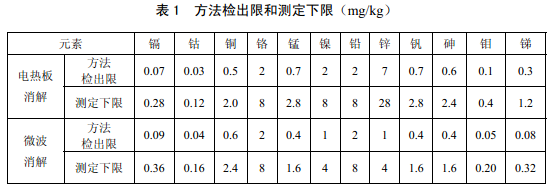電熱板、微波消解儀檢測下限