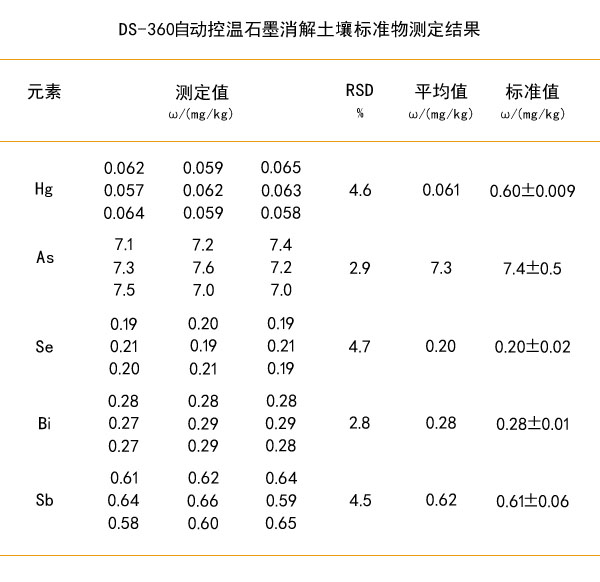 石墨消解土壤標準物準確率測定結(jié)果