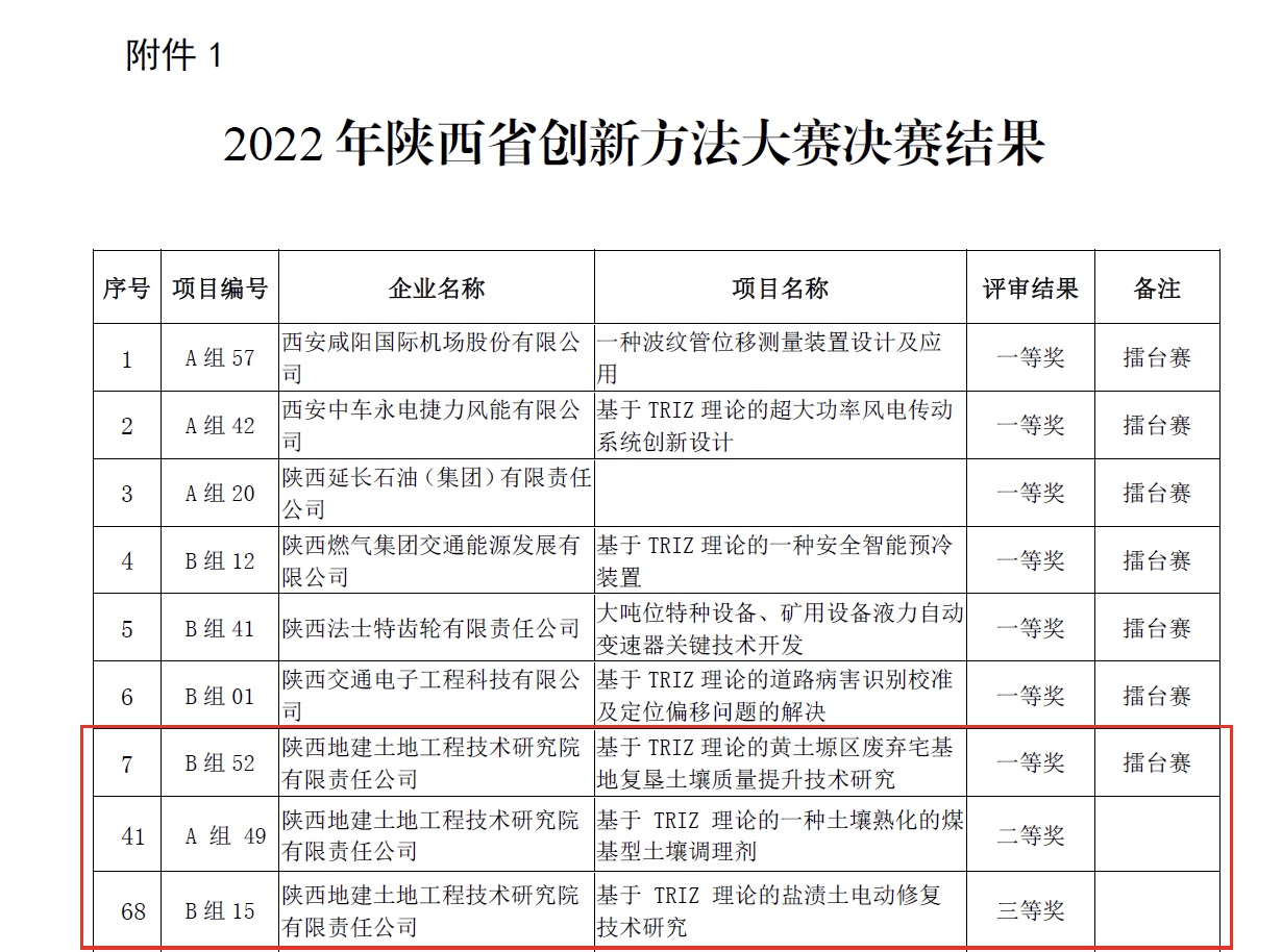 獲陜西省創(chuàng)新方法大賽一、二、三等獎(jiǎng).PNG